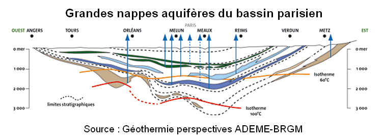 Grandes nappes aquifères du bassin parisien