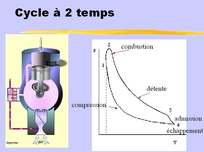 cycle 4 temps d'un moteur thermique 