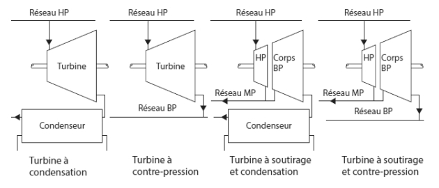 Les différents types de turbines