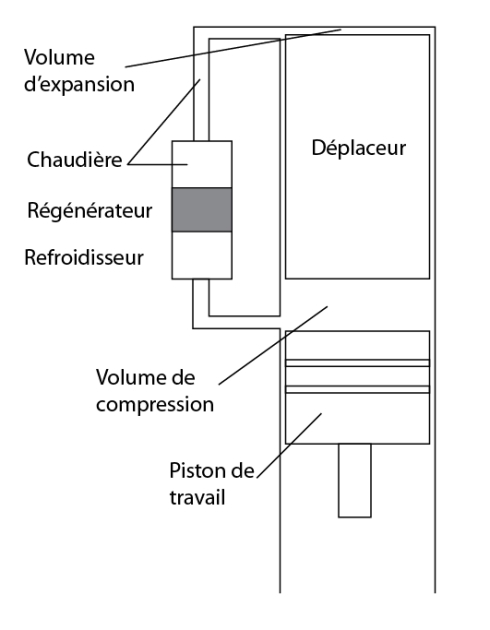 1 : Structure du moteur Stirling « double effet ».